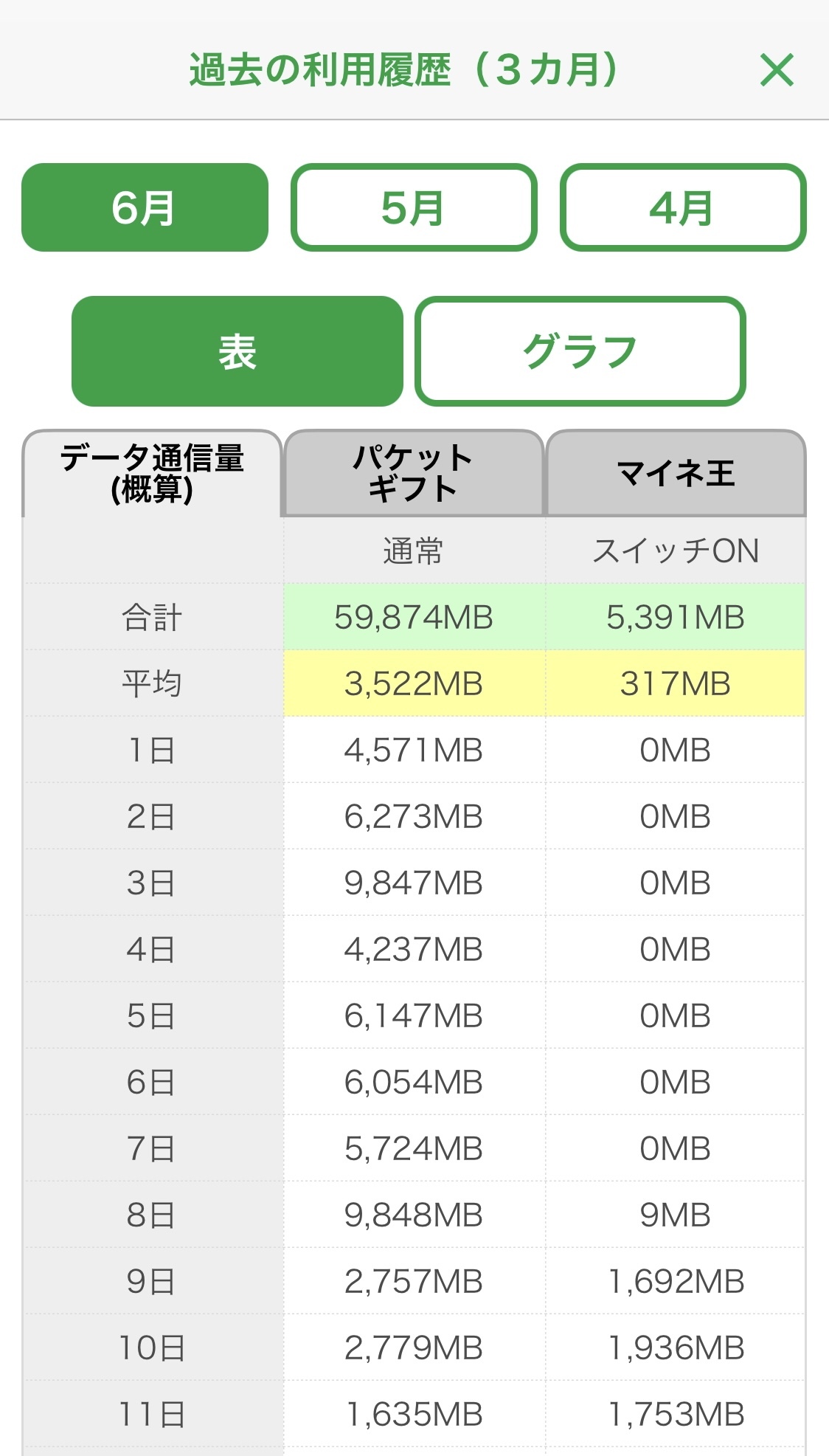 5ギガ 1年プランです