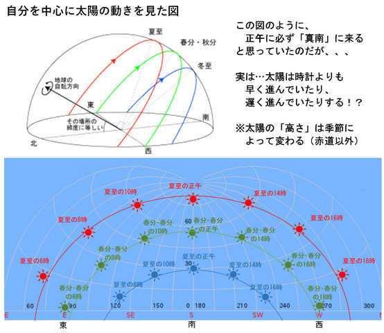 自分から見た太陽の動き.png