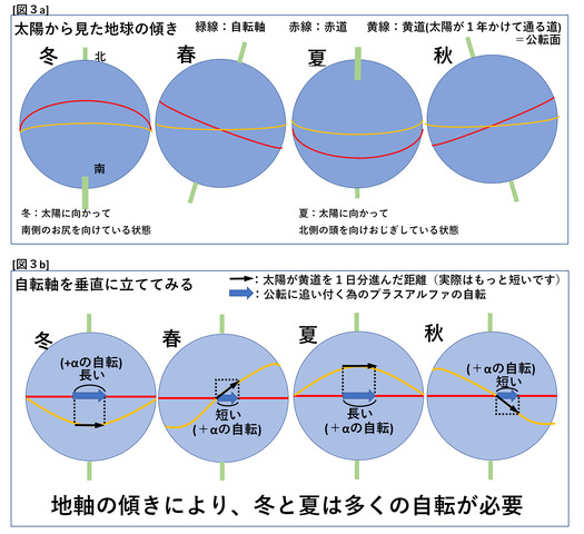 太陽から見た地球の動き.png