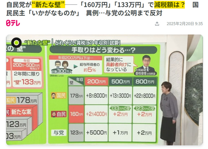 自民党が“新たな壁”──「160万円」「133万円」で減税額は? 国民民主「いかがなものか」 異例…与党の公明まで反対.png