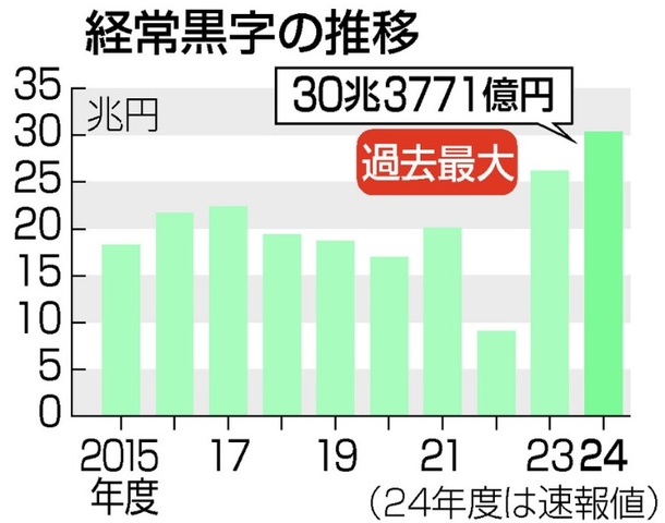 経常黒字47%減の11.4兆円 22年、円安で8年ぶり低水準 - 日本経済新聞