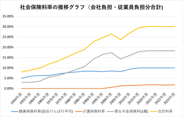 社会保険料率の推移グラフ(会社負担・従業員負担分の合計)-5年毎-768x490.png