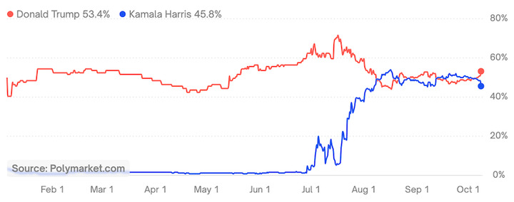 Polymarket-U.S.-Election-10-08.png
