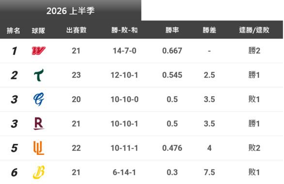 Screenshot_2026-05-01_at_12-29-21_中華職棒大聯盟全球資訊網_The_Official_Site_of_CPBL.png