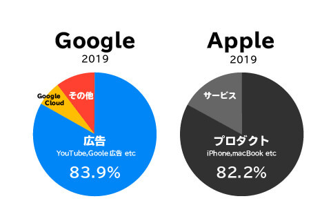 グーグルとアップルの収益の差.jpg