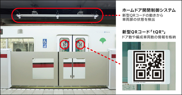 ▲QRコードを用いたホームドア開閉制御システム。ホーム天井に設置されたカメラが、ドアに貼られたQRコードを認識し、ホームドアを開閉する。車両の編成数や扉の数が異なっても、必要なドアだけを開閉することが可能。都営浅草線や神戸市地下鉄で実用化済み。