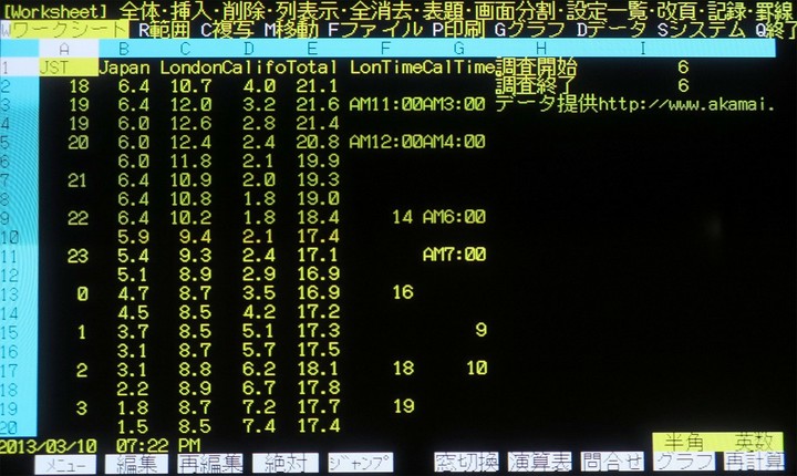当時全盛の表計算ソフトLotus 1-2-3を入れたワープロも多かった。これはPC-9800シリーズ用MS-DOS版