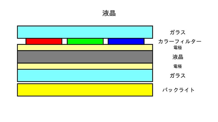 液晶の構造[https://flash-agt.com/blog/repair/32485 （スマホ修理王ブログより）]