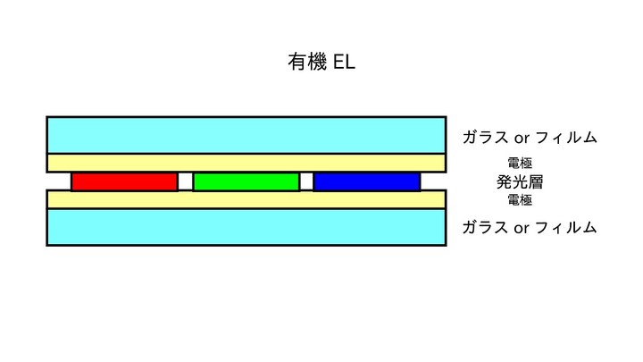 有機ELの構造[https://flash-agt.com/blog/repair/32485 （スマホ修理王ブログより）]