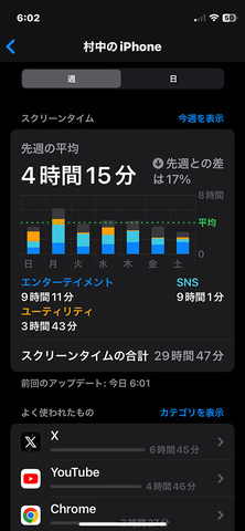 筆者のスクリーンタイム。土曜日にかけてグラフがおおむね右肩下がりになり、先週からは17％減りました。