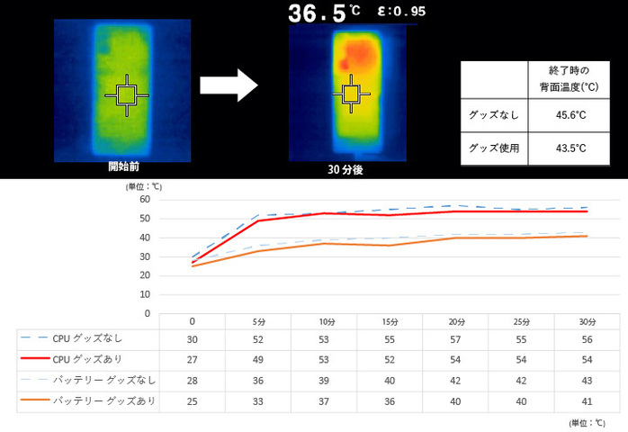 「スマートフォン冷却シート『スマ冷え』」のサーモグラフィーと温度推移のグラフ