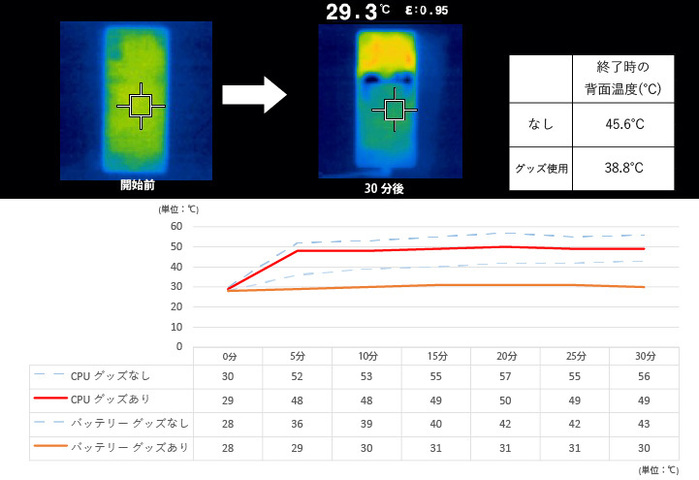 「スマホクーラー400-CLN035」のサーモグラフィーと温度推移のグラフ