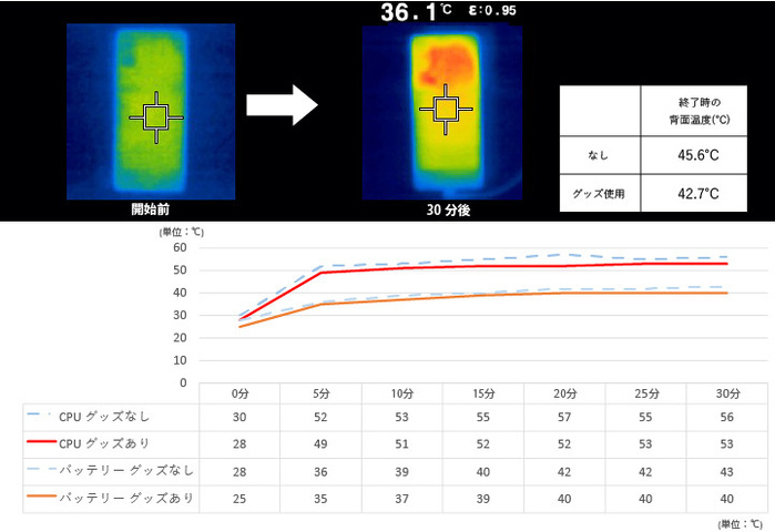 「モバピタッCool スマホ冷却パッド」のサーモグラフィーと温度推移のグラフ