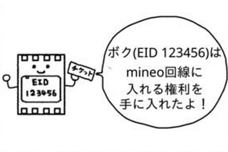 プロファイル設定を済ませたeSIMのイメージ