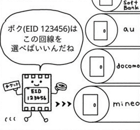 APN設定を済ませたeSIMのイメージ。左手に持っているのはコンパスです。