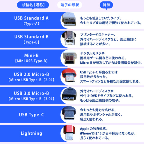 これらの端子を片側、多くは両側に搭載し、あらゆる電子機器をつなげていくのがUSB（Lightningは厳密にはUSB規格ではない）