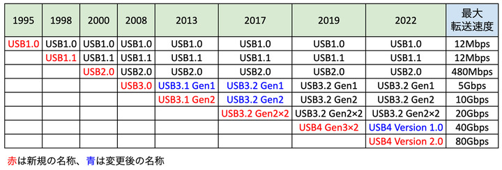 このほか、「USB4 Gen 2×2（最大転送速度20Gbps）」などの規格もある