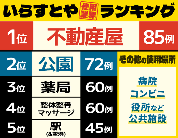 2022年4月時点での使用業界ランキング（三浦さん調べ）