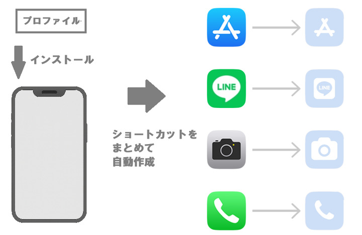 ウィジェットアプリが作成するプロファイルをインストールすれば、ショートカットをまとめて作成可能