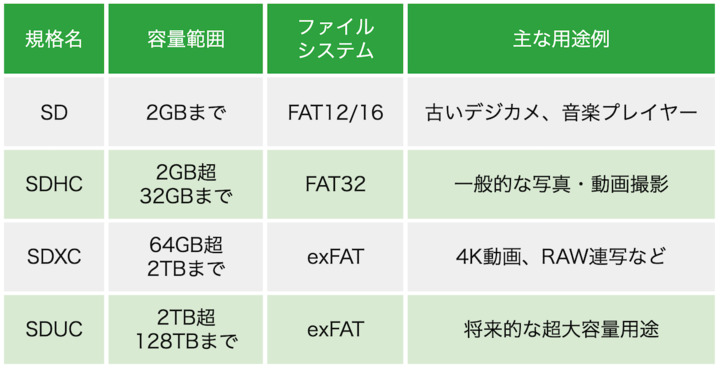 実際に4K動画を扱う場合は128GB以上のSDカードが望ましい
