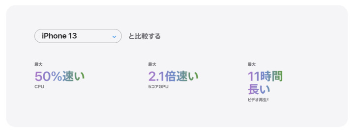 iPhone 17はiPhone 13と比較して最大11時間もビデオ再生可能な時間がUP！（[https://www.apple.com/jp/iphone-17/ 公式サイト]より）